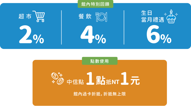 一般消費館外0.5%，館內0.8%，回饋無上限