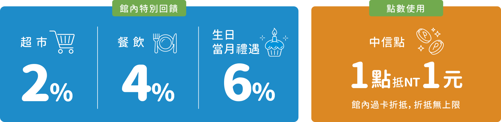 一般消費館外0.5%，館內0.8%，回饋無上限