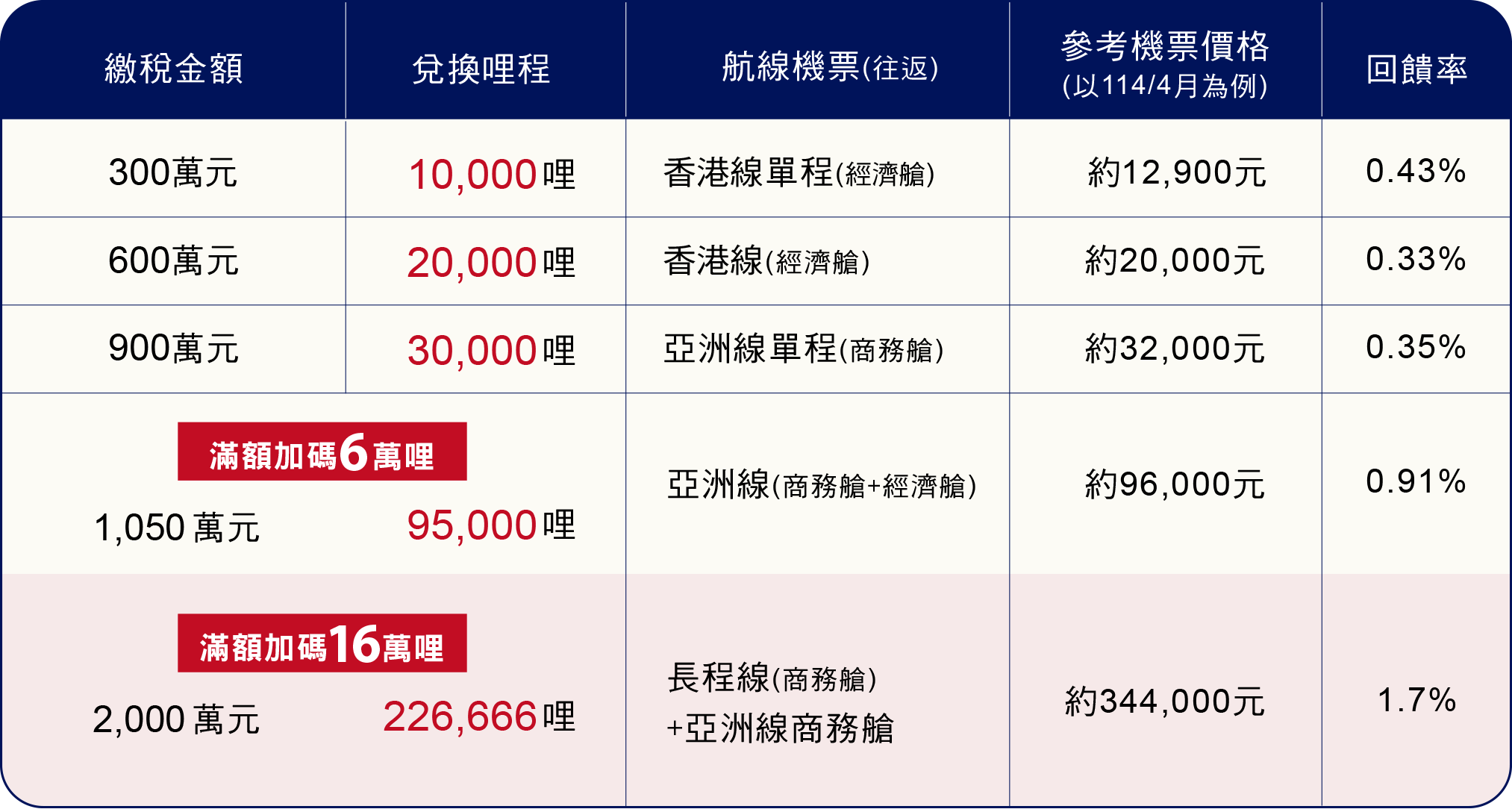 繳稅滿額加碼16萬哩，最高1.6%回饋無上限