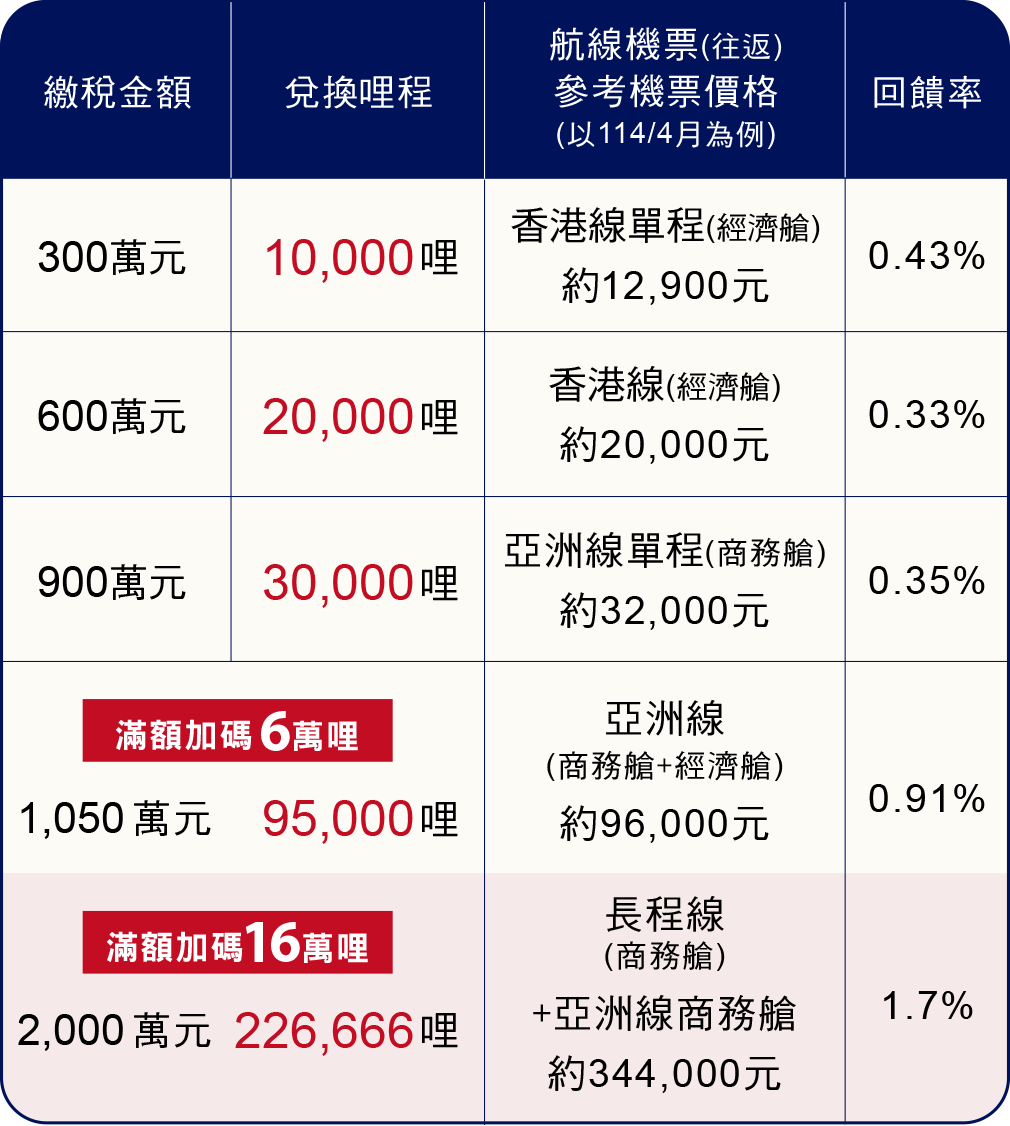 繳稅滿額加碼16萬哩，最高1.6%回饋無上限