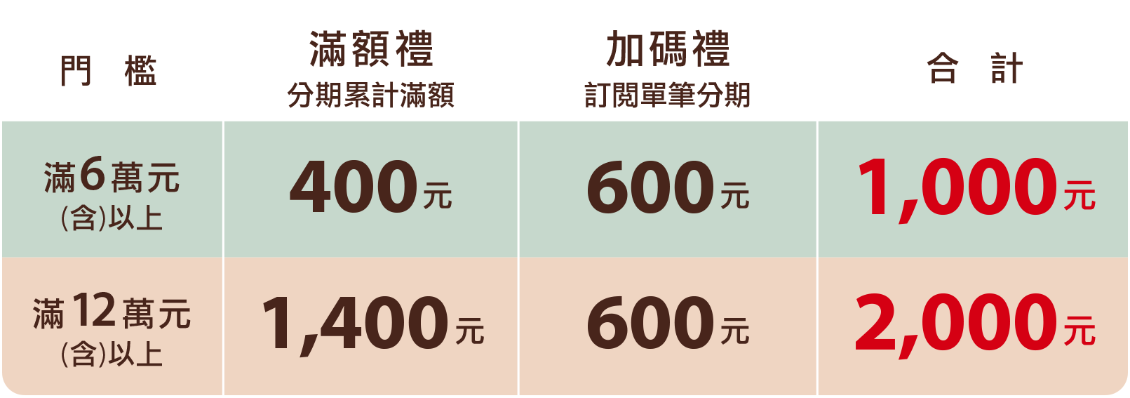 單筆分期滿6萬，送1000元
