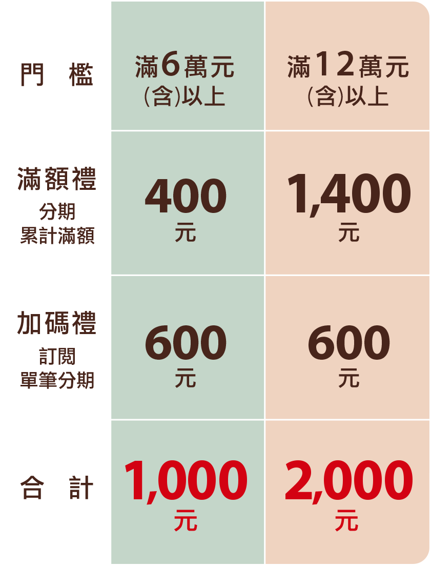單筆分期滿6萬，送1000元
