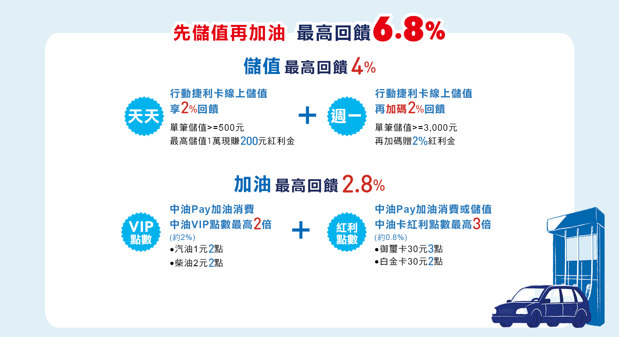 儲值回饋4%，加油回饋2.8%，先儲值再加油最高回饋6.8%