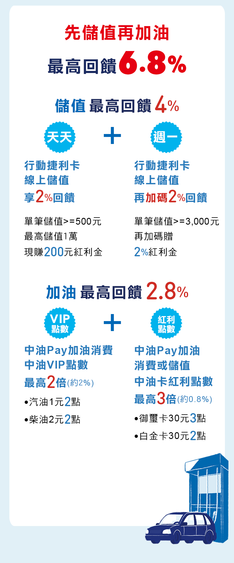 儲值回饋4%，加油回饋2.8%，先儲值再加油最高回饋6.8%